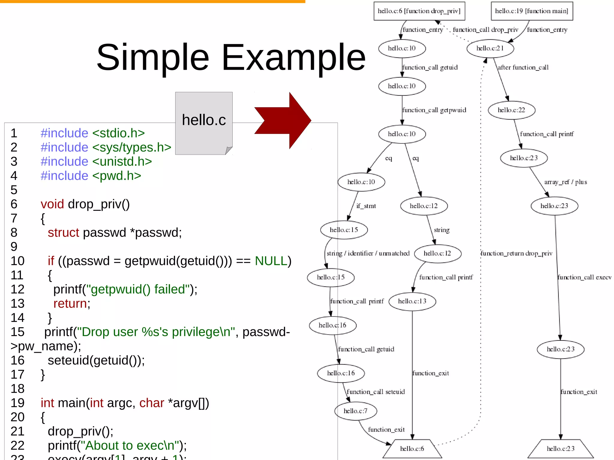 Simple Example
1 #include <stdio.h>
2 #include <sys/types.h>
3 #include <unistd.h>
4 #include <pwd.h>
5
6 void drop_priv()
7 {
8 struct passwd *passwd;
9
10 if ((passwd = getpwuid(getuid())) == NULL)
11 {
12 printf("getpwuid() failed");
13 return;
14 }
15 printf("Drop user %s's privilegen", passwd-
>pw_name);
16 seteuid(getuid());
17 }
18
19 int main(int argc, char *argv[])
20 {
21 drop_priv();
22 printf("About to execn");
hello.c
 