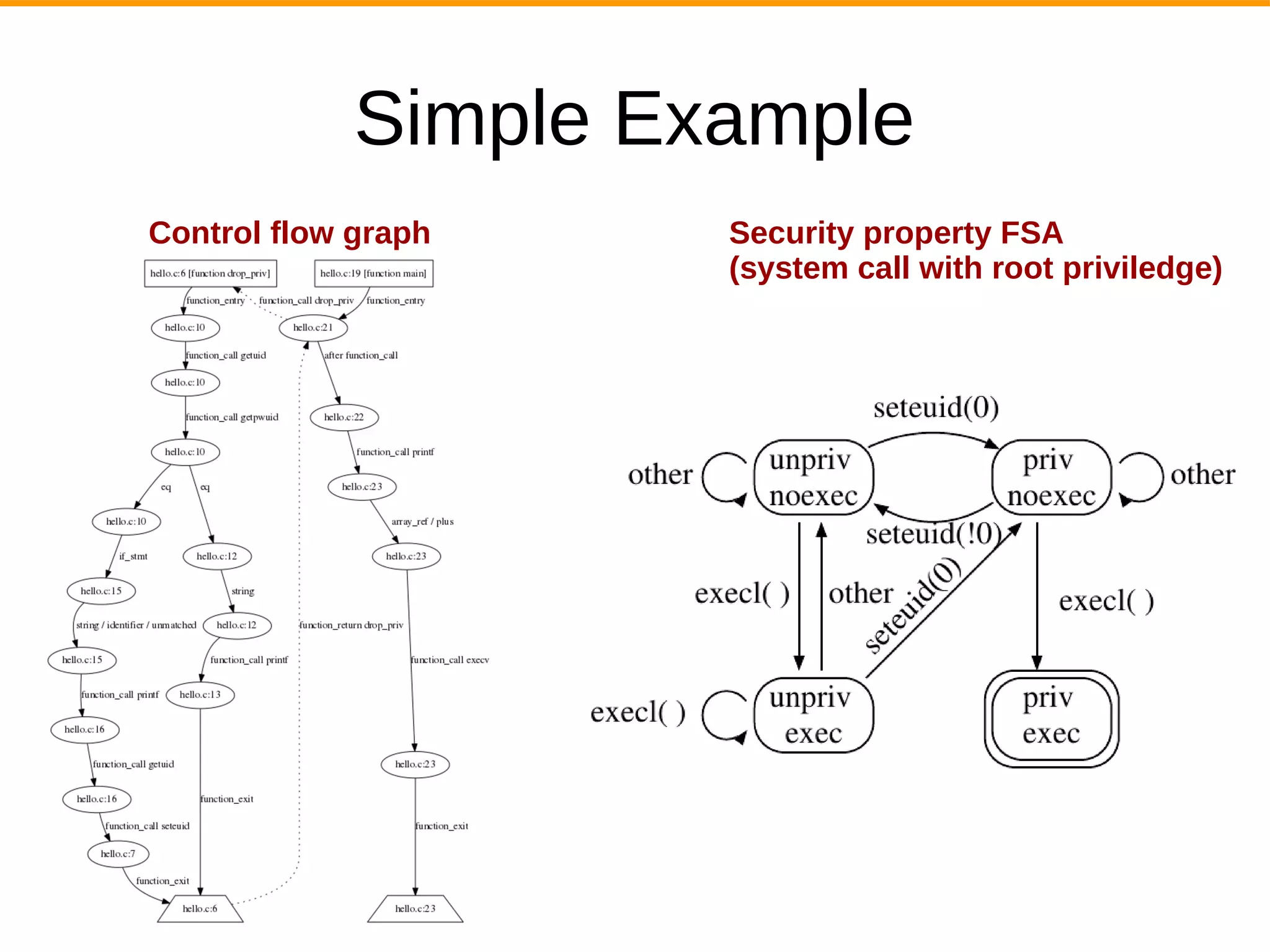 Simple Example
Control flow graph Security property FSA
(system call with root priviledge)
 
