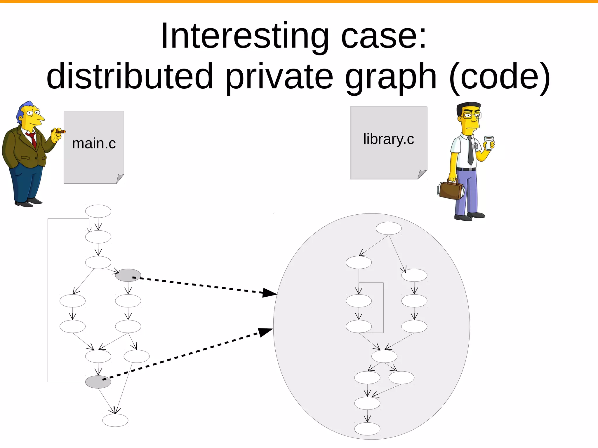 Interesting case:
distributed private graph (code)
main.c library.c
 