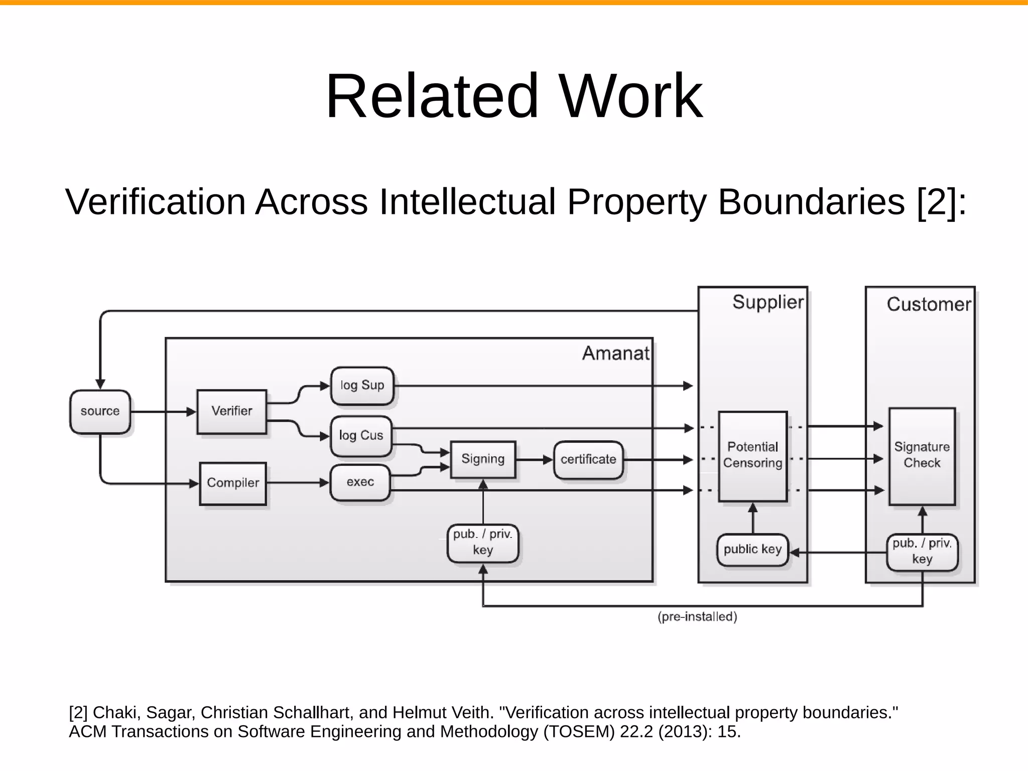 Related Work
Verification Across Intellectual Property Boundaries [2]:
[2] Chaki, Sagar, Christian Schallhart, and Helmut Veith. "Verification across intellectual property boundaries."
ACM Transactions on Software Engineering and Methodology (TOSEM) 22.2 (2013): 15.
 