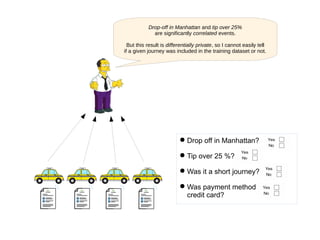 ● Drop off in Manhattan?
● Tip over 25 %?
● Was it a short journey?
● Was payment method
credit card?
Drop-off in Manhattan and tip over 25%
are significantly correlated events.
But this result is differentially private, so I cannot easily tell
if a given journey was included in the training dataset or not.
 
