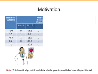 Motivation
Treatment
Outcome
Medical Data
Census Data
Financial Data
Atr. 1 Atr. 2 … Atr. 4 Atr. 5 … Atr. 7 Atr. 8 …
-1.0 0 54.3 … North 34 … 5 1 …
1.5 1 0.6 … South 12 … 10 0 …
-0.3 1 16.0 … East 56 … 2 0 …
0.7 0 35.0 … Centre 67 … 15 1 …
3.1 1 20.2 … West 29 … 7 1 …
Note: This is vertcally-parttoned data; similar problems with horizontally-parttoned
 