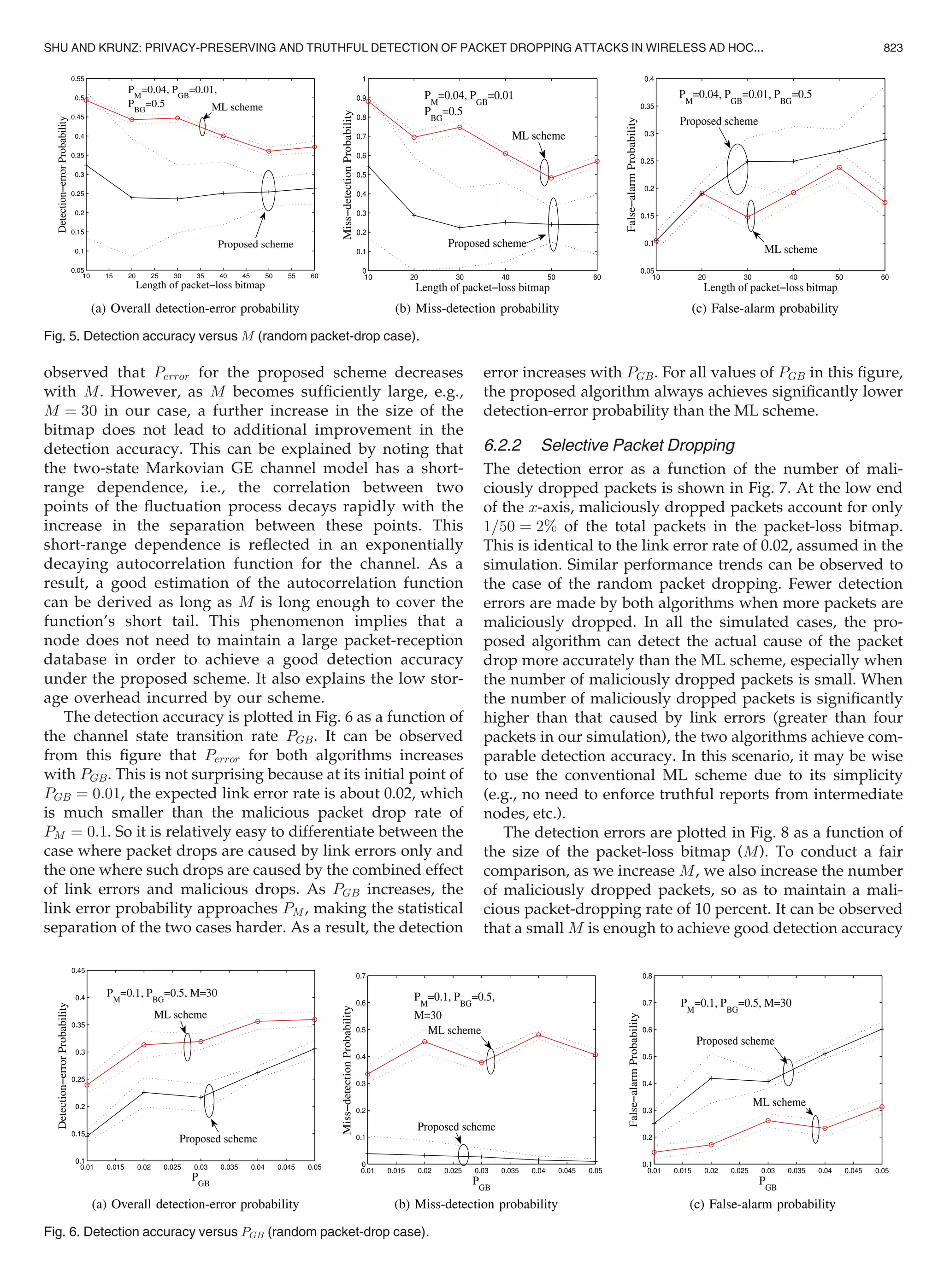 observed that Perror for the proposed scheme decreases
with M. However, as M becomes sufﬁciently large, e.g.,
M ¼ 30 in our case, a further increase in the size of the
bitmap does not lead to additional improvement in the
detection accuracy. This can be explained by noting that
the two-state Markovian GE channel model has a short-
range dependence, i.e., the correlation between two
points of the ﬂuctuation process decays rapidly with the
increase in the separation between these points. This
short-range dependence is reﬂected in an exponentially
decaying autocorrelation function for the channel. As a
result, a good estimation of the autocorrelation function
can be derived as long as M is long enough to cover the
function’s short tail. This phenomenon implies that a
node does not need to maintain a large packet-reception
database in order to achieve a good detection accuracy
under the proposed scheme. It also explains the low stor-
age overhead incurred by our scheme.
The detection accuracy is plotted in Fig. 6 as a function of
the channel state transition rate PGB. It can be observed
from this ﬁgure that Perror for both algorithms increases
with PGB. This is not surprising because at its initial point of
PGB ¼ 0:01, the expected link error rate is about 0.02, which
is much smaller than the malicious packet drop rate of
PM ¼ 0:1. So it is relatively easy to differentiate between the
case where packet drops are caused by link errors only and
the one where such drops are caused by the combined effect
of link errors and malicious drops. As PGB increases, the
link error probability approaches PM, making the statistical
separation of the two cases harder. As a result, the detection
error increases with PGB. For all values of PGB in this ﬁgure,
the proposed algorithm always achieves signiﬁcantly lower
detection-error probability than the ML scheme.
6.2.2 Selective Packet Dropping
The detection error as a function of the number of mali-
ciously dropped packets is shown in Fig. 7. At the low end
of the x-axis, maliciously dropped packets account for only
1=50 ¼ 2% of the total packets in the packet-loss bitmap.
This is identical to the link error rate of 0.02, assumed in the
simulation. Similar performance trends can be observed to
the case of the random packet dropping. Fewer detection
errors are made by both algorithms when more packets are
maliciously dropped. In all the simulated cases, the pro-
posed algorithm can detect the actual cause of the packet
drop more accurately than the ML scheme, especially when
the number of maliciously dropped packets is small. When
the number of maliciously dropped packets is signiﬁcantly
higher than that caused by link errors (greater than four
packets in our simulation), the two algorithms achieve com-
parable detection accuracy. In this scenario, it may be wise
to use the conventional ML scheme due to its simplicity
(e.g., no need to enforce truthful reports from intermediate
nodes, etc.).
The detection errors are plotted in Fig. 8 as a function of
the size of the packet-loss bitmap (M). To conduct a fair
comparison, as we increase M, we also increase the number
of maliciously dropped packets, so as to maintain a mali-
cious packet-dropping rate of 10 percent. It can be observed
that a small M is enough to achieve good detection accuracy
Fig. 5. Detection accuracy versus M (random packet-drop case).
Fig. 6. Detection accuracy versus PGB (random packet-drop case).
SHU AND KRUNZ: PRIVACY-PRESERVING AND TRUTHFUL DETECTION OF PACKET DROPPING ATTACKS IN WIRELESS AD HOC... 823
 