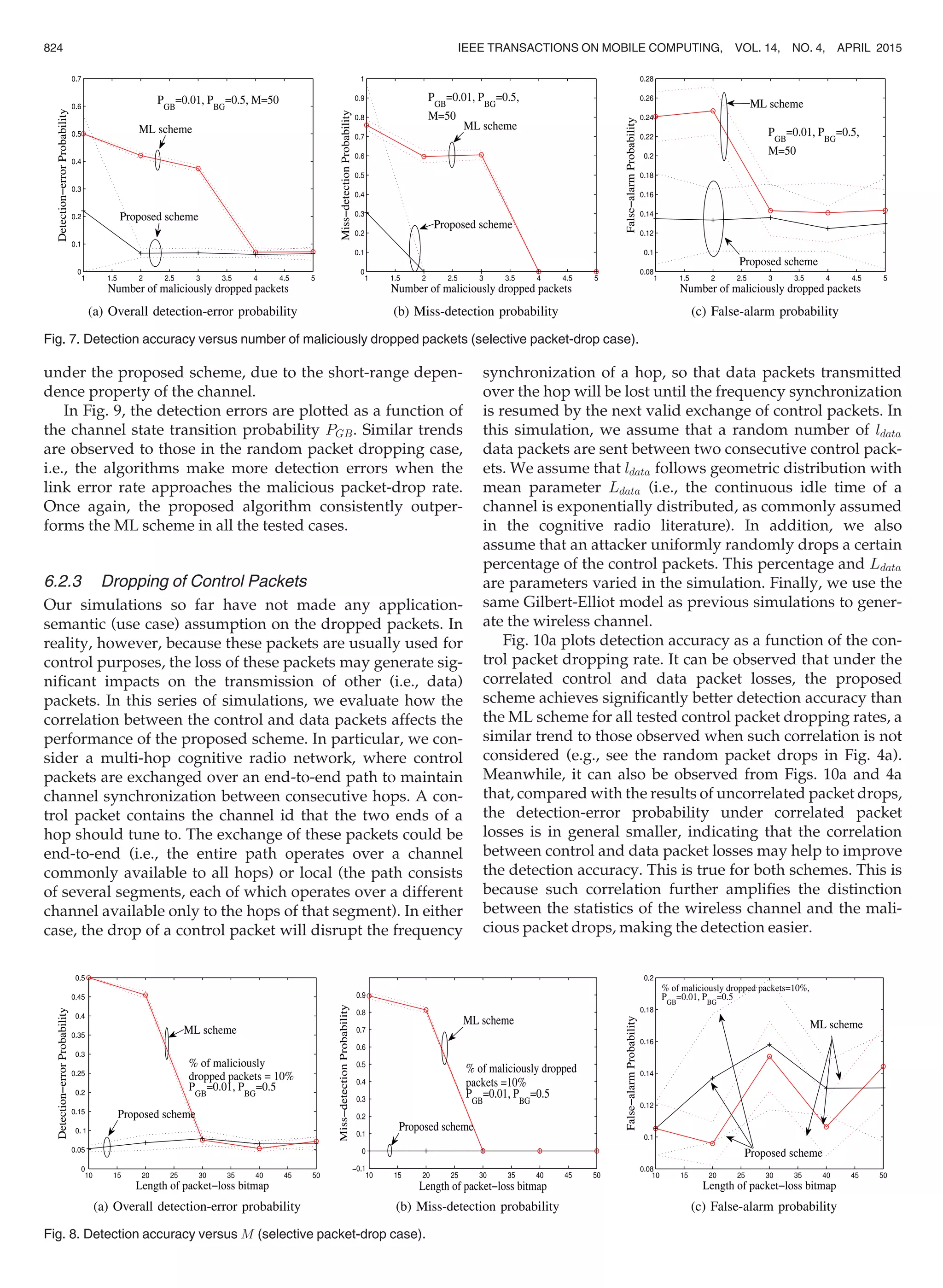 under the proposed scheme, due to the short-range depen-
dence property of the channel.
In Fig. 9, the detection errors are plotted as a function of
the channel state transition probability PGB. Similar trends
are observed to those in the random packet dropping case,
i.e., the algorithms make more detection errors when the
link error rate approaches the malicious packet-drop rate.
Once again, the proposed algorithm consistently outper-
forms the ML scheme in all the tested cases.
6.2.3 Dropping of Control Packets
Our simulations so far have not made any application-
semantic (use case) assumption on the dropped packets. In
reality, however, because these packets are usually used for
control purposes, the loss of these packets may generate sig-
niﬁcant impacts on the transmission of other (i.e., data)
packets. In this series of simulations, we evaluate how the
correlation between the control and data packets affects the
performance of the proposed scheme. In particular, we con-
sider a multi-hop cognitive radio network, where control
packets are exchanged over an end-to-end path to maintain
channel synchronization between consecutive hops. A con-
trol packet contains the channel id that the two ends of a
hop should tune to. The exchange of these packets could be
end-to-end (i.e., the entire path operates over a channel
commonly available to all hops) or local (the path consists
of several segments, each of which operates over a different
channel available only to the hops of that segment). In either
case, the drop of a control packet will disrupt the frequency
synchronization of a hop, so that data packets transmitted
over the hop will be lost until the frequency synchronization
is resumed by the next valid exchange of control packets. In
this simulation, we assume that a random number of ldata
data packets are sent between two consecutive control pack-
ets. We assume that ldata follows geometric distribution with
mean parameter Ldata (i.e., the continuous idle time of a
channel is exponentially distributed, as commonly assumed
in the cognitive radio literature). In addition, we also
assume that an attacker uniformly randomly drops a certain
percentage of the control packets. This percentage and Ldata
are parameters varied in the simulation. Finally, we use the
same Gilbert-Elliot model as previous simulations to gener-
ate the wireless channel.
Fig. 10a plots detection accuracy as a function of the con-
trol packet dropping rate. It can be observed that under the
correlated control and data packet losses, the proposed
scheme achieves signiﬁcantly better detection accuracy than
the ML scheme for all tested control packet dropping rates, a
similar trend to those observed when such correlation is not
considered (e.g., see the random packet drops in Fig. 4a).
Meanwhile, it can also be observed from Figs. 10a and 4a
that, compared with the results of uncorrelated packet drops,
the detection-error probability under correlated packet
losses is in general smaller, indicating that the correlation
between control and data packet losses may help to improve
the detection accuracy. This is true for both schemes. This is
because such correlation further ampliﬁes the distinction
between the statistics of the wireless channel and the mali-
cious packet drops, making the detection easier.
Fig. 7. Detection accuracy versus number of maliciously dropped packets (selective packet-drop case).
Fig. 8. Detection accuracy versus M (selective packet-drop case).
824 IEEE TRANSACTIONS ON MOBILE COMPUTING, VOL. 14, NO. 4, APRIL 2015
 
