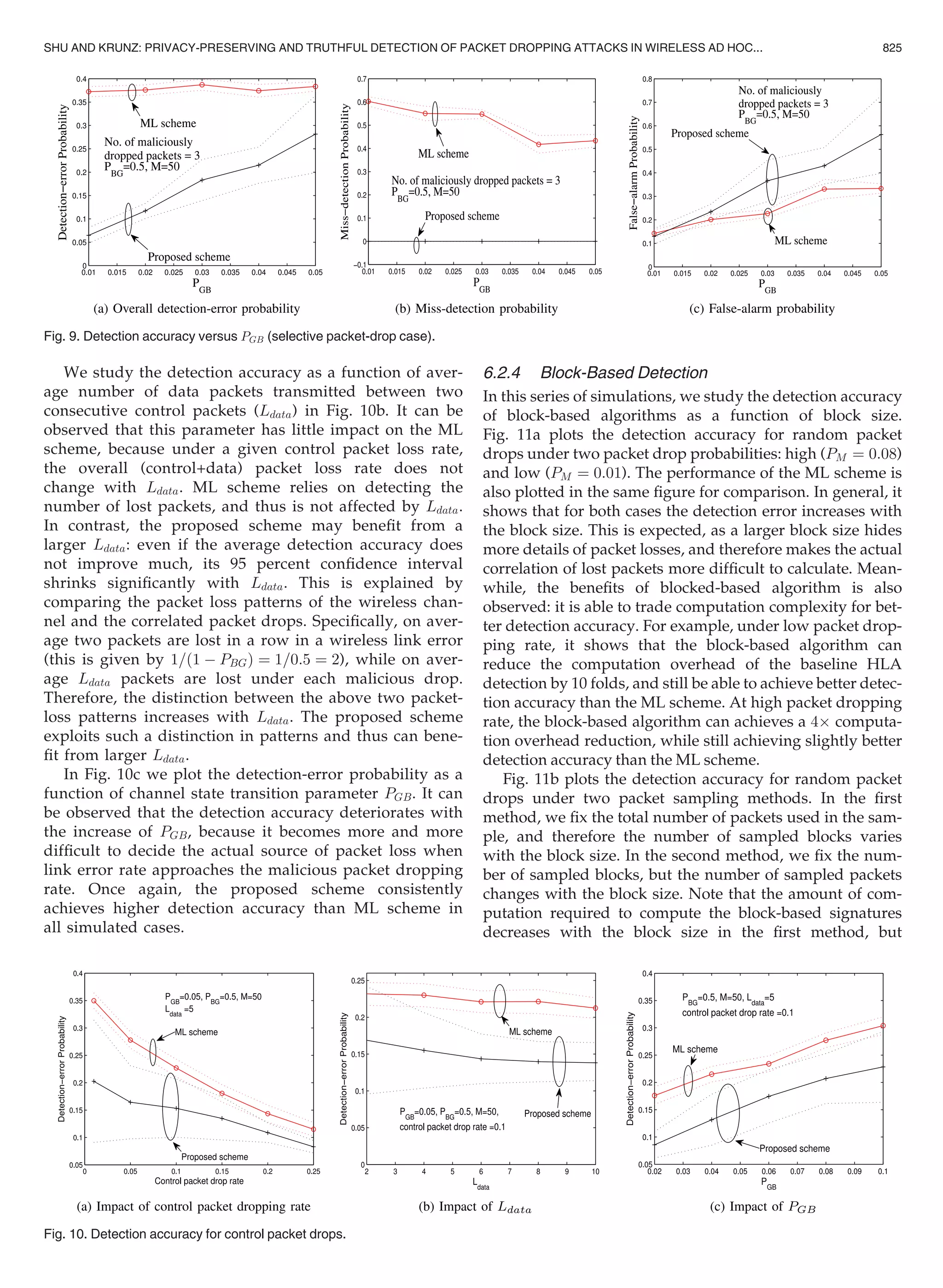 We study the detection accuracy as a function of aver-
age number of data packets transmitted between two
consecutive control packets (Ldata) in Fig. 10b. It can be
observed that this parameter has little impact on the ML
scheme, because under a given control packet loss rate,
the overall (control+data) packet loss rate does not
change with Ldata. ML scheme relies on detecting the
number of lost packets, and thus is not affected by Ldata.
In contrast, the proposed scheme may beneﬁt from a
larger Ldata: even if the average detection accuracy does
not improve much, its 95 percent conﬁdence interval
shrinks signiﬁcantly with Ldata. This is explained by
comparing the packet loss patterns of the wireless chan-
nel and the correlated packet drops. Speciﬁcally, on aver-
age two packets are lost in a row in a wireless link error
(this is given by 1=ð1 À PBGÞ ¼ 1=0:5 ¼ 2), while on aver-
age Ldata packets are lost under each malicious drop.
Therefore, the distinction between the above two packet-
loss patterns increases with Ldata. The proposed scheme
exploits such a distinction in patterns and thus can bene-
ﬁt from larger Ldata.
In Fig. 10c we plot the detection-error probability as a
function of channel state transition parameter PGB. It can
be observed that the detection accuracy deteriorates with
the increase of PGB, because it becomes more and more
difﬁcult to decide the actual source of packet loss when
link error rate approaches the malicious packet dropping
rate. Once again, the proposed scheme consistently
achieves higher detection accuracy than ML scheme in
all simulated cases.
6.2.4 Block-Based Detection
In this series of simulations, we study the detection accuracy
of block-based algorithms as a function of block size.
Fig. 11a plots the detection accuracy for random packet
drops under two packet drop probabilities: high (PM ¼ 0:08)
and low (PM ¼ 0:01). The performance of the ML scheme is
also plotted in the same ﬁgure for comparison. In general, it
shows that for both cases the detection error increases with
the block size. This is expected, as a larger block size hides
more details of packet losses, and therefore makes the actual
correlation of lost packets more difﬁcult to calculate. Mean-
while, the beneﬁts of blocked-based algorithm is also
observed: it is able to trade computation complexity for bet-
ter detection accuracy. For example, under low packet drop-
ping rate, it shows that the block-based algorithm can
reduce the computation overhead of the baseline HLA
detection by 10 folds, and still be able to achieve better detec-
tion accuracy than the ML scheme. At high packet dropping
rate, the block-based algorithm can achieves a 4Â computa-
tion overhead reduction, while still achieving slightly better
detection accuracy than the ML scheme.
Fig. 11b plots the detection accuracy for random packet
drops under two packet sampling methods. In the ﬁrst
method, we ﬁx the total number of packets used in the sam-
ple, and therefore the number of sampled blocks varies
with the block size. In the second method, we ﬁx the num-
ber of sampled blocks, but the number of sampled packets
changes with the block size. Note that the amount of com-
putation required to compute the block-based signatures
decreases with the block size in the ﬁrst method, but
Fig. 9. Detection accuracy versus PGB (selective packet-drop case).
Fig. 10. Detection accuracy for control packet drops.
SHU AND KRUNZ: PRIVACY-PRESERVING AND TRUTHFUL DETECTION OF PACKET DROPPING ATTACKS IN WIRELESS AD HOC... 825
 