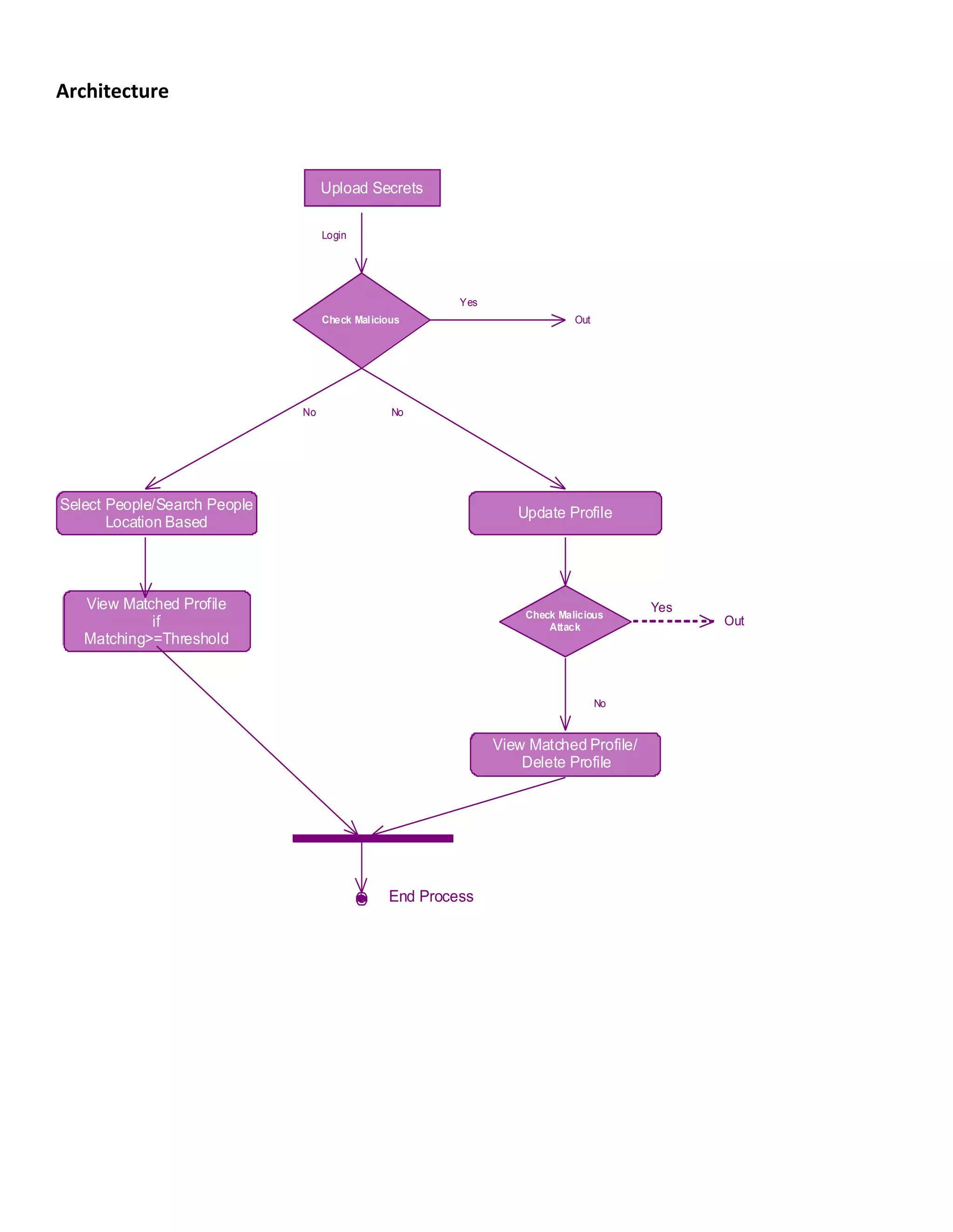 Architecture
End Process
Select People/Search People
Location Based
Update Profile
Upload Secrets
Check Malicious
Login
Out
Yes
No
View Matched Profile
if
Matching>=Threshold
Check Malicious
Attack
No
No
Yes
View Matched Profile/
Delete Profile
Out
 