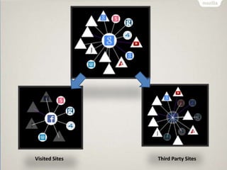 Visited Sites Third Party Sites
 