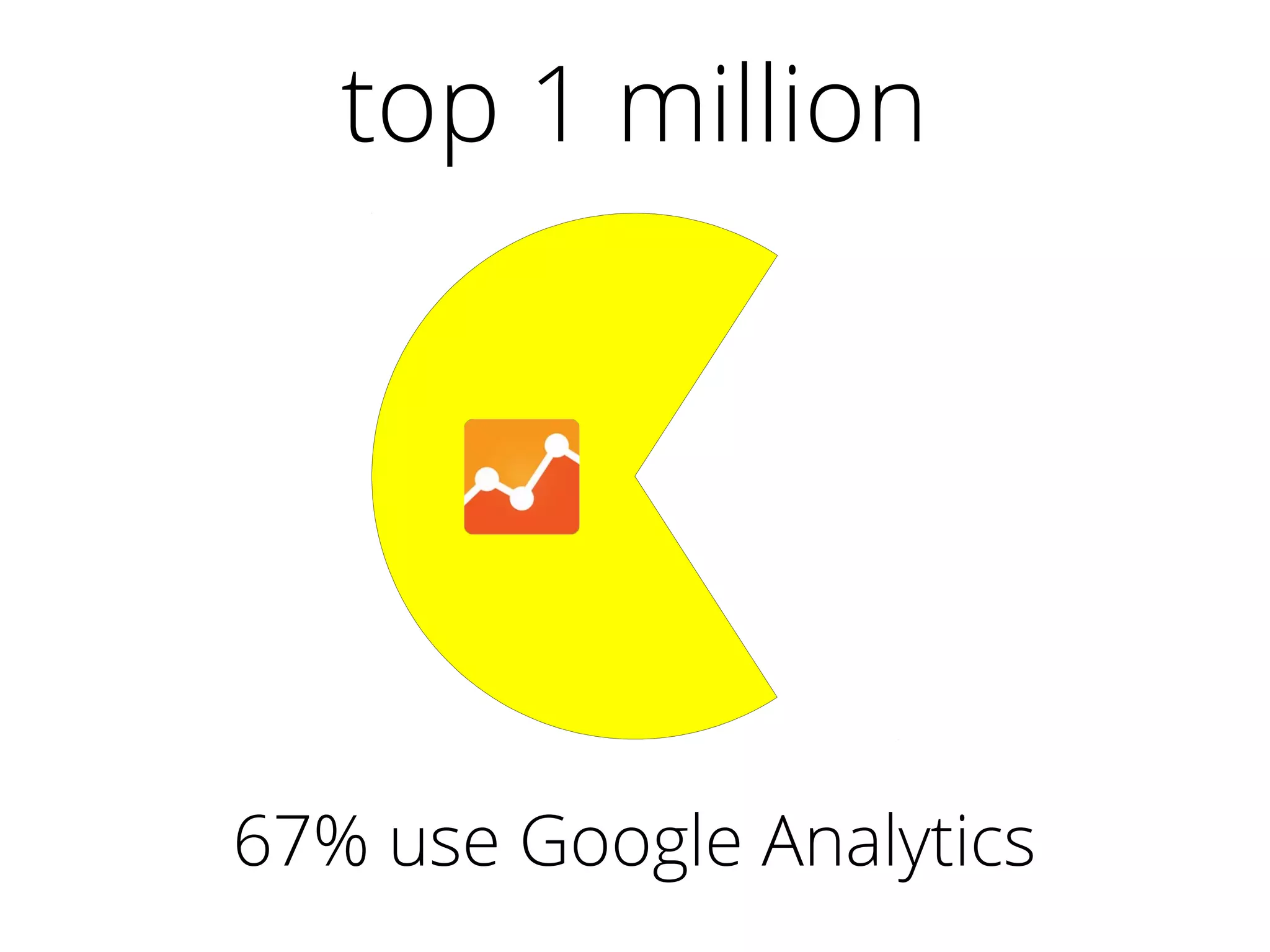 top 1 million
67% use Google Analytics
 