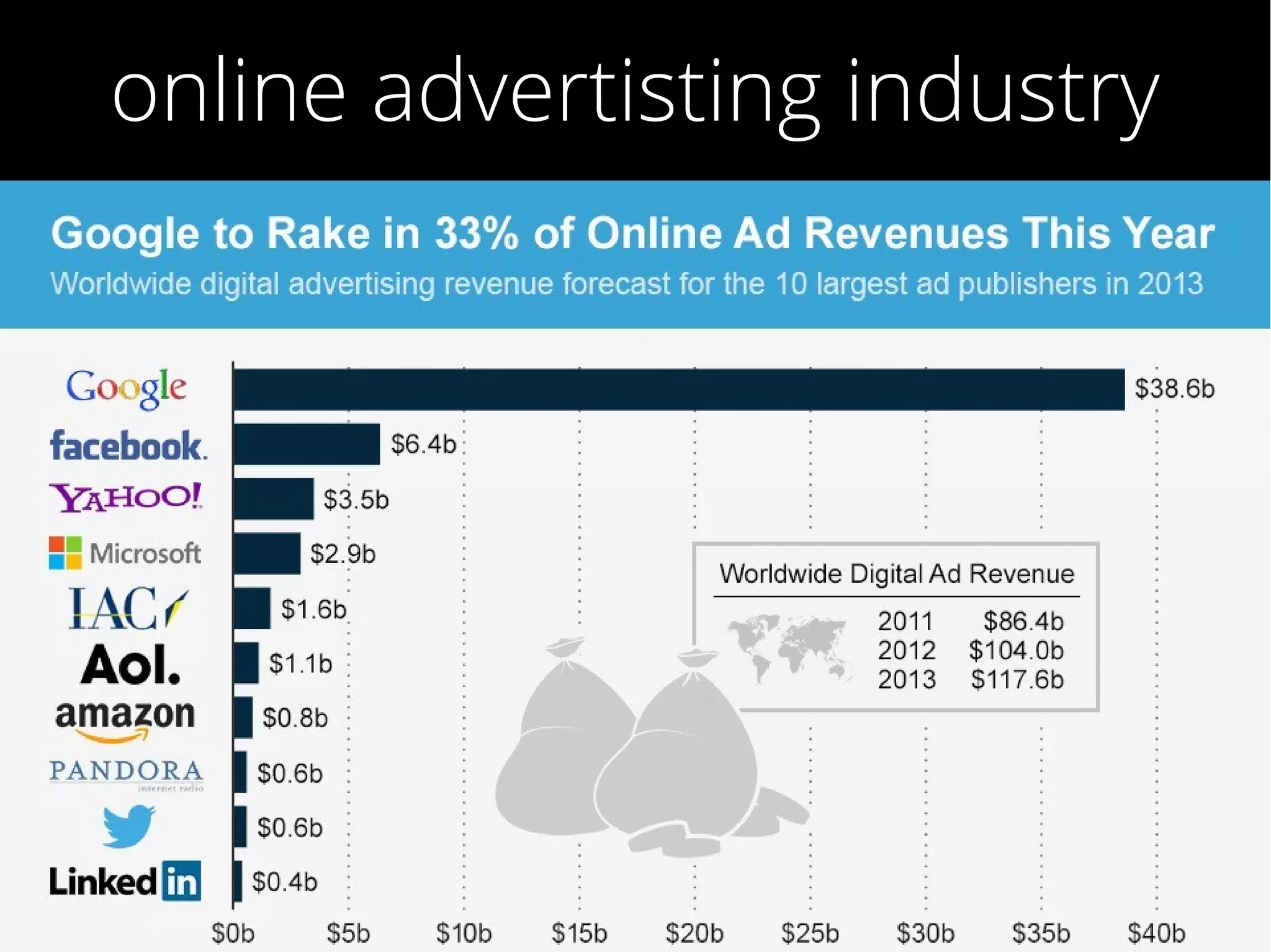 online advertisting industry
 