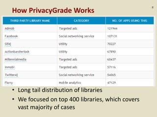 :35
How PrivacyGrade Works
• Long tail distribution of libraries
• We focused on top 400 libraries, which covers
vast majority of cases
 