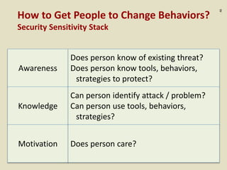 :46
How to Get People to Change Behaviors?
Security Sensitivity Stack
Awareness
Knowledge
Motivation
Does person know of existing threat?
Does person know tools, behaviors,
strategies to protect?
Can person identify attack / problem?
Can person use tools, behaviors,
strategies?
Does person care?
 