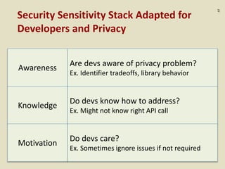 :47
Security Sensitivity Stack Adapted for
Developers and Privacy
Awareness
Knowledge
Motivation
Are devs aware of privacy problem?
Ex. Identifier tradeoffs, library behavior
Do devs know how to address?
Ex. Might not know right API call
Do devs care?
Ex. Sometimes ignore issues if not required
 