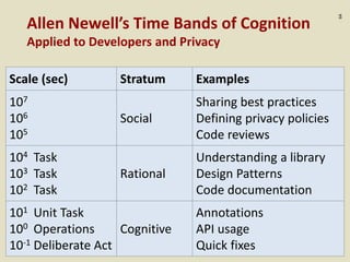 :64
Allen Newell’s Time Bands of Cognition
Applied to Developers and Privacy
101 Unit Task
100 Operations
10-1 Deliberate Act
104 Task
103 Task
102 Task
107
106
105
Scale (sec)
Cognitive
Rational
Social
Stratum
Annotations
API usage
Quick fixes
Understanding a library
Design Patterns
Code documentation
Sharing best practices
Defining privacy policies
Code reviews
Examples
 