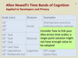 :65
Allen Newell’s Time Bands of Cognition
Applied to Developers and Privacy
101 Unit Task
100 Operations
10-1 Deliberate Act
104 Task
103 Task
102 Task
107
106
105
Scale (sec)
Cognitive
Rational
Social
Stratum
Annotations
API usage
Quick fixes
Understanding a library
Design Patterns
Code documentation
Sharing best practices
Defining privacy policies
Code reviews
Examples
Consider how to link your
idea across time scales; a
single point solution might
not have enough value to
be adopted
 