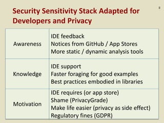 :66
Security Sensitivity Stack Adapted for
Developers and Privacy
Awareness
Knowledge
Motivation
IDE feedback
Notices from GitHub / App Stores
More static / dynamic analysis tools
IDE support
Faster foraging for good examples
Best practices embodied in libraries
IDE requires (or app store)
Shame (PrivacyGrade)
Make life easier (privacy as side effect)
Regulatory fines (GDPR)
 