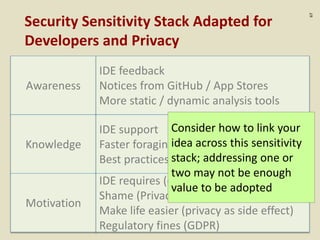 :67
Security Sensitivity Stack Adapted for
Developers and Privacy
Awareness
Knowledge
Motivation
IDE feedback
Notices from GitHub / App Stores
More static / dynamic analysis tools
IDE support
Faster foraging for good examples
Best practices embodied in libraries
IDE requires (or app store)
Shame (PrivacyGrade)
Make life easier (privacy as side effect)
Regulatory fines (GDPR)
Consider how to link your
idea across this sensitivity
stack; addressing one or
two may not be enough
value to be adopted
 
