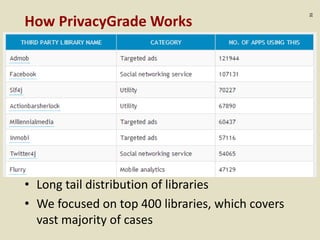 :35
How PrivacyGrade Works
• Long tail distribution of libraries
• We focused on top 400 libraries, which covers
vast majo...