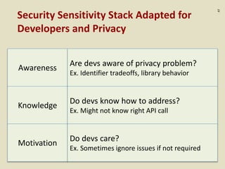 :47
Security Sensitivity Stack Adapted for
Developers and Privacy
Awareness
Knowledge
Motivation
Are devs aware of privacy...