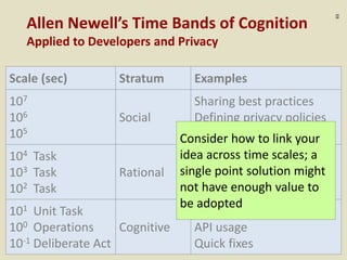 :65
Allen Newell’s Time Bands of Cognition
Applied to Developers and Privacy
101 Unit Task
100 Operations
10-1 Deliberate ...