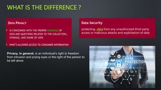 WHAT IS THE DIFFERENCE ?
DATA PRIVACY
 IS CONCERNED WITH THE PROPER HANDLING OF
DATA AND QUESTIONS RELATED TO THE COLLECTION,
STORAGE, AND SHARE OF DATA
 WHO’S ALLOWED ACCESS TO CONSUMER INFORMATION
Data Security
protecting data from any unauthorized third-party
access or malicious attacks and exploitation of data
Privacy, in general, is an individual’s right to freedom
from intrusion and prying eyes or the right of the person to
be left alone
 