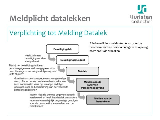 Meldplicht datalekken
