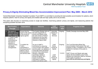 Privacy & Dignity Eliminating Mixed Sex Accommodation Improvement Plan: May 2009 – March 2010

Central Manchester University Hospitals Foundation Trust (CMFT) is committed to providing the best possible accommodation for patients, which
respects patients’ need for privacy and dignity and enables safe and high quality care to be provided.

This action plan focuses on maximising access to single sex facilities, maximising patients’ privacy and dignity, and reassuring patients that
everything possible has been done.


       Best Practice          Expectations                   Outcome                  Lead         Target                 Progress to Date
                                                                                    Person(s)
         Principle                                                                                  Date
    1. The board of          Ensure that the        The Quality Strategy sets out   Associate     Ongoing     Quality Campaign launched May 2009
       directors actively    board is fully aware   the work programme on           Director of
       support patient’s     of the privacy &       privacy and Dignity under        Patient
       privacy & dignity:    dignity agenda         the work stream of Patient       Services
        1.1 There is clear                          Experience and has been
        evidence of                                 endorsed by the Board of
        commitment by                               Directors in March 2009
        the board of
        directors to
        improve privacy      To publish the         As part of CMFT’s                 Lead        Ongoing     The Trust Eliminating Mixed Sex
        and dignity          Trust’s                commitment to improving          Nurse,                   Accommodation Improvement Plan and
        arrangements         commitment in          communication with patients     Privacy &                 progress to date, is available on the Trust’s
                             ensuing privacy &      and the public our website is    Dignity                  website for members of the public to
                             dignity of all its     continually being developed                               access.
                             local population       and the Trust is planning to
                             and service users                                                    Completed   CMFT Privacy and Dignity web page
                                                    develop a webpage
                                                    specifically relating to          Lead                    signed off and available on the Trusts
                                                    privacy & dignity, as a          Nurse,                   website from December 2009 for members
                                                    means of providing              Privacy &                 of the public to access at
                                                    information to patients,         Dignity                  www.cmft.nhs.uk/trust/privacy-and-dignity
                                                    visitors and service users

                                                                                                                                                          1/12
 