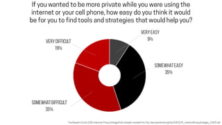 Privacy, Surveillance and librarianship