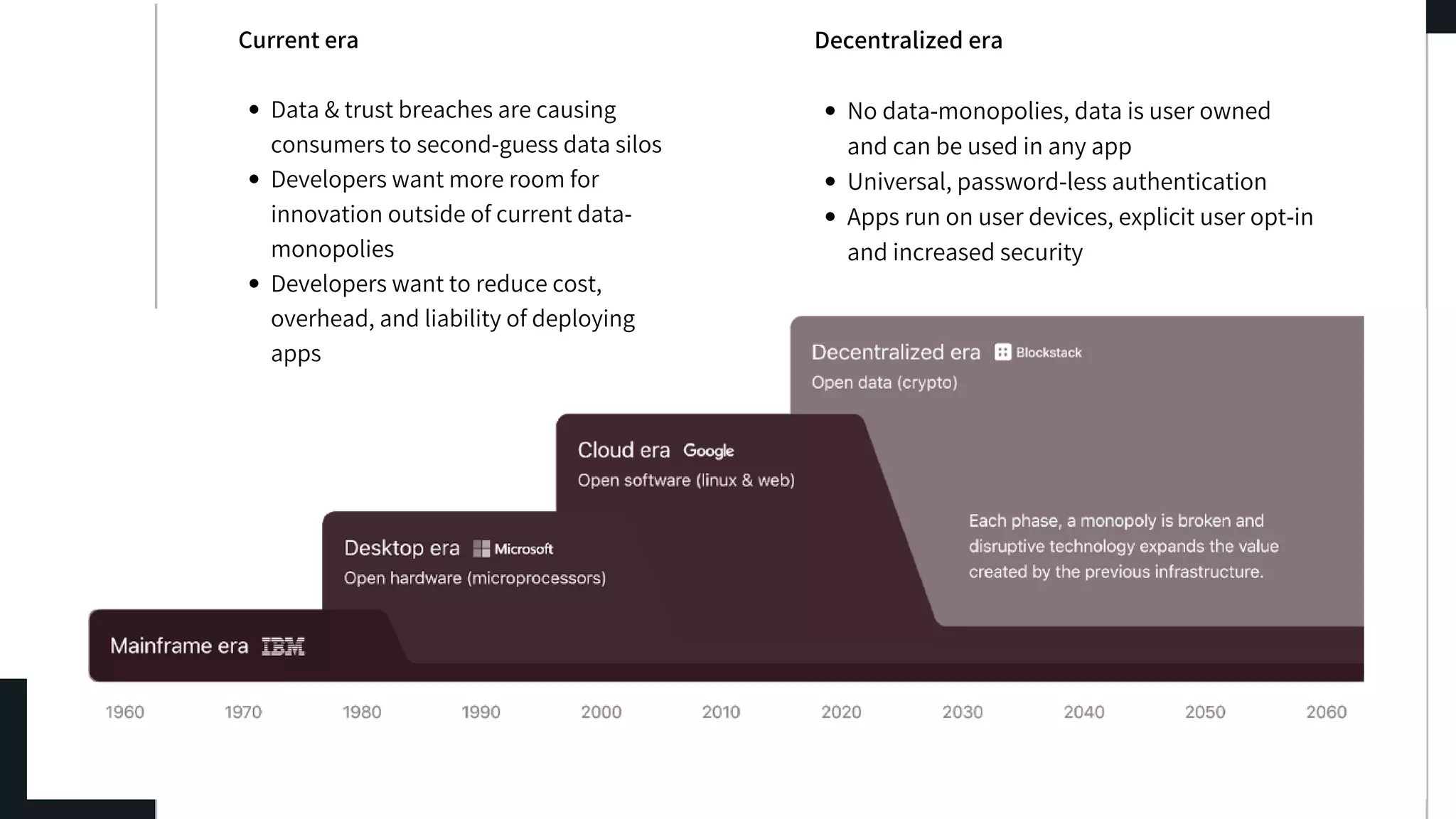 Data & trust breaches are causing
consumers to second-guess data silos
Developers want more room for
innovation outside of current data-
monopolies
Developers want to reduce cost,
overhead, and liability of deploying
apps
Current era
No data-monopolies, data is user owned
and can be used in any app
Universal, password-less authentication
Apps run on user devices, explicit user opt-in
and increased security
Decentralized era
 