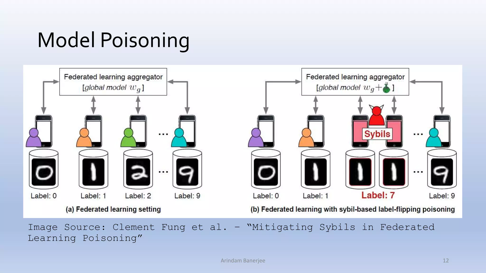 Model Poisoning
Image Source: Clement Fung et al. – “Mitigating Sybils in Federated
Learning Poisoning”
12Arindam Banerjee
 
