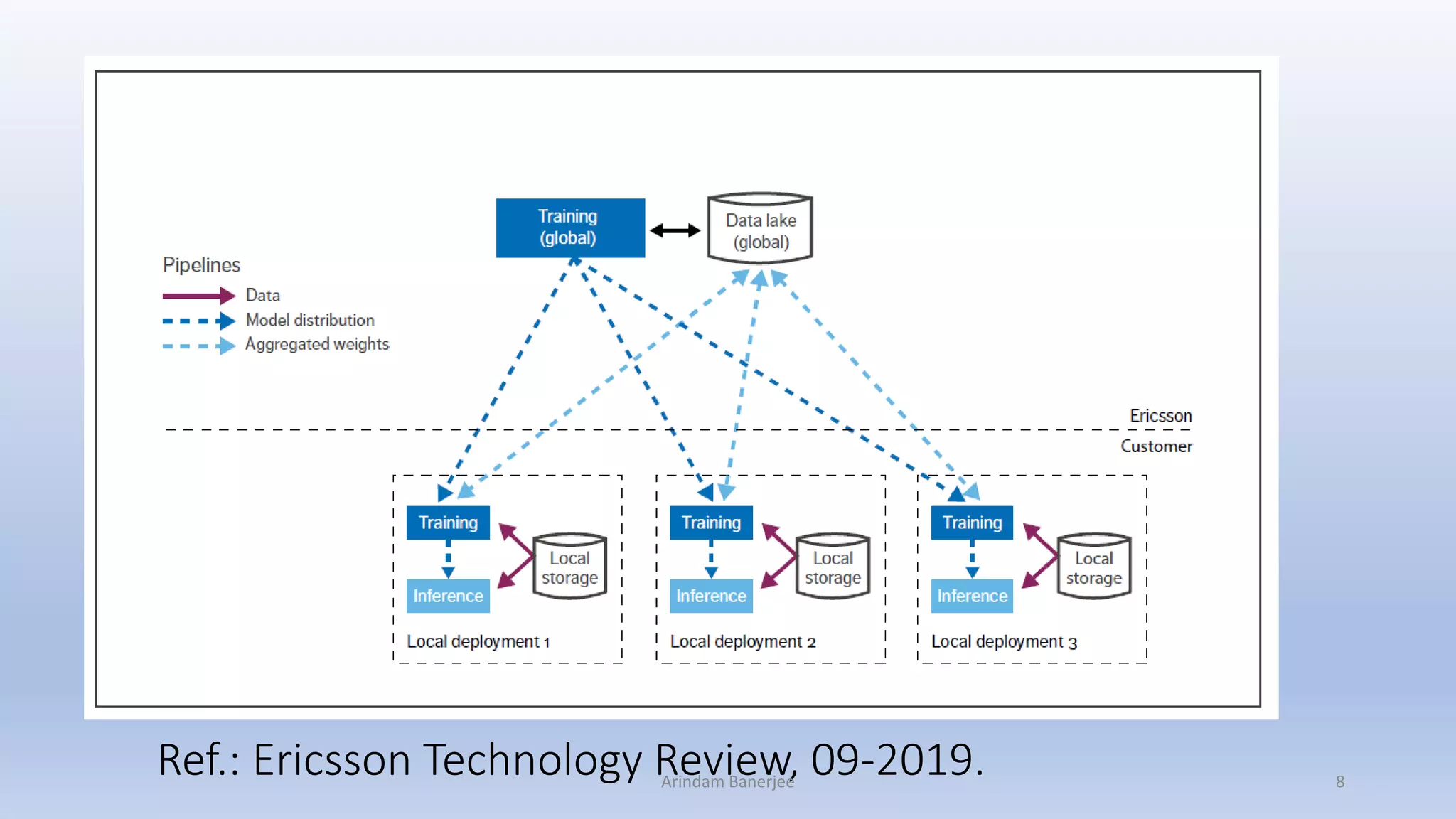 Ref.: Ericsson Technology Review, 09-2019. 8Arindam Banerjee
 