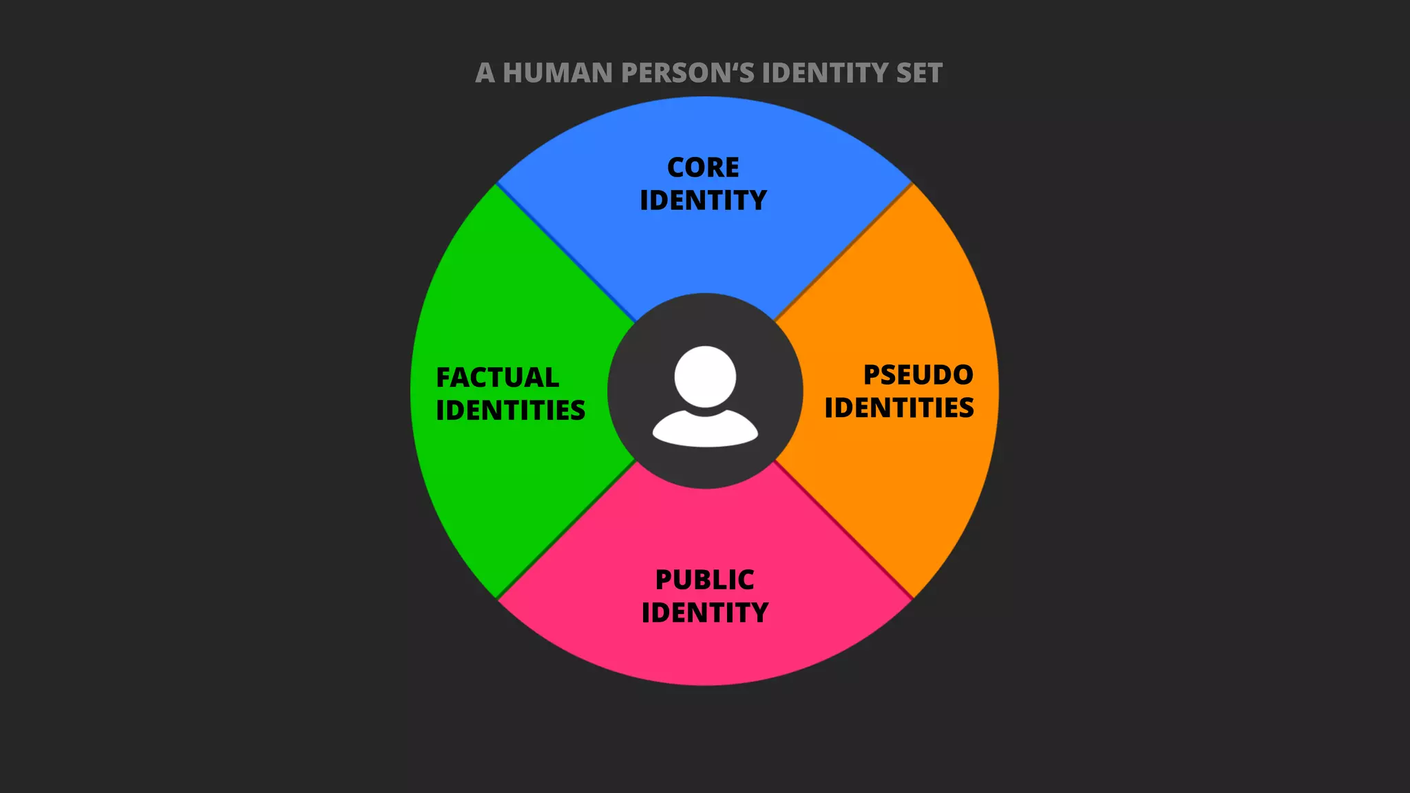 PSEUDO
IDENTITIES
CORE
IDENTITY
PUBLIC
IDENTITY
FACTUAL
IDENTITIES
A HUMAN PERSON‘S IDENTITY SET
 