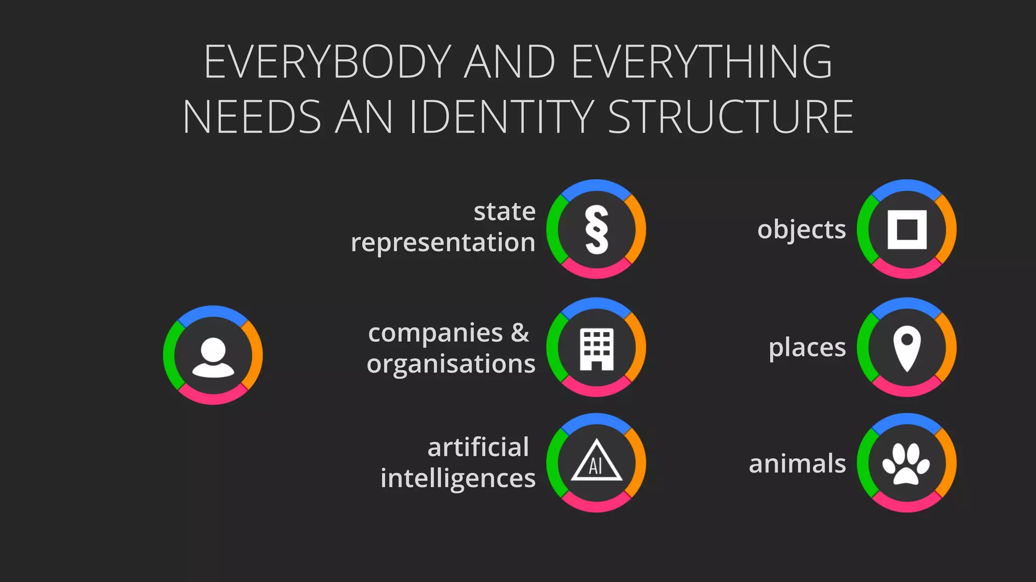 EVERYBODY AND EVERYTHING
NEEDS AN IDENTITY STRUCTURE
state
representation
companies &
organisations
artificial
intelligences
objects
animals
places
 