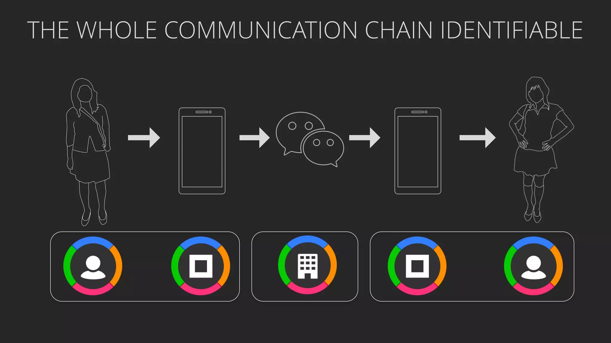 THE WHOLE COMMUNICATION CHAIN IDENTIFIABLE
 