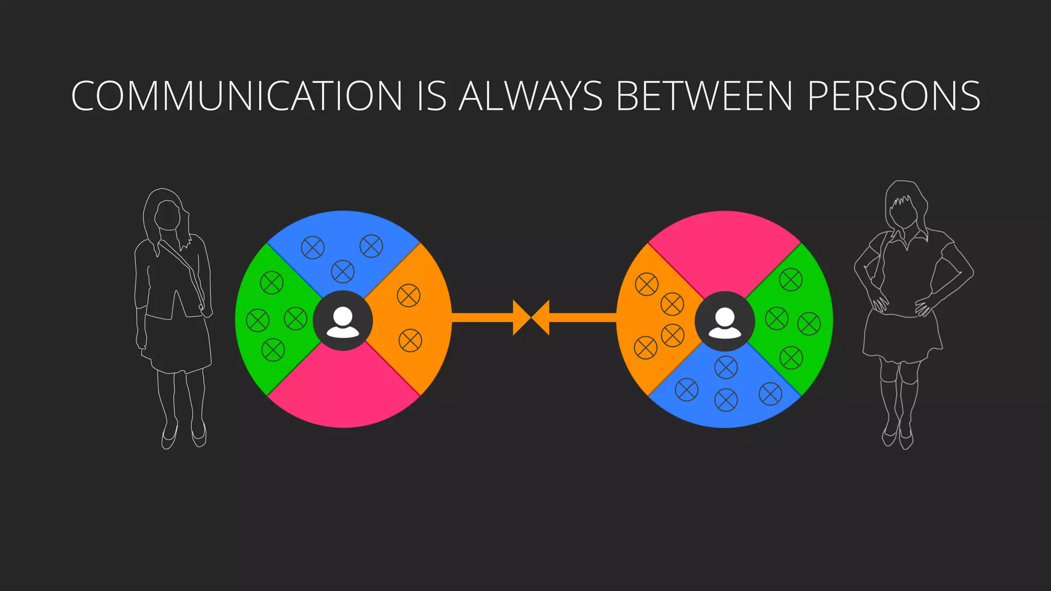 COMMUNICATION IS ALWAYS BETWEEN PERSONS
 