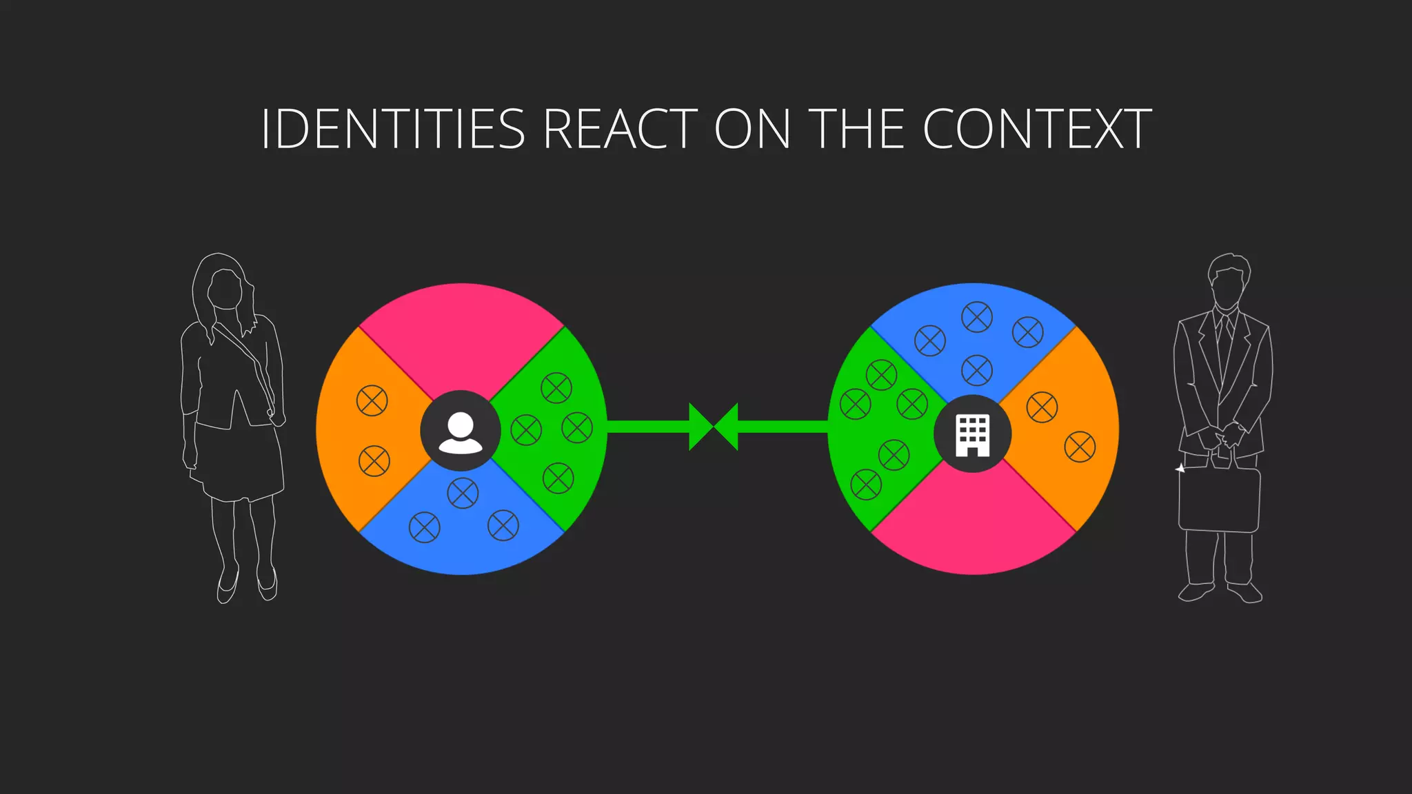 IDENTITIES REACT ON THE CONTEXT
 
