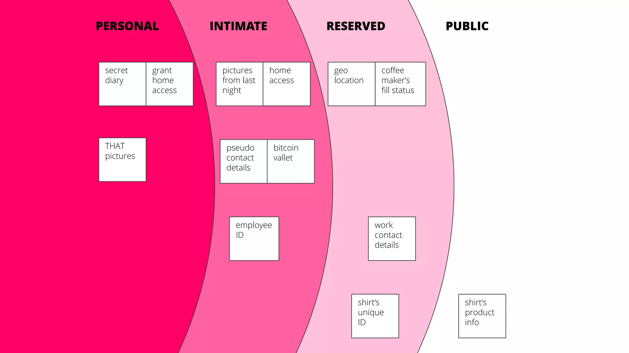 INTIMATE RESERVED PUBLICPERSONAL
secret
diary
pictures
from last
night
employee
ID
grant
home
access
home
access
pseudo
contact
details
geo
location
shirt‘s
product
info
work
contact
details
coffee
maker‘s
fill status
shirt‘s
unique
ID
THAT
pictures
bitcoin
vallet
 