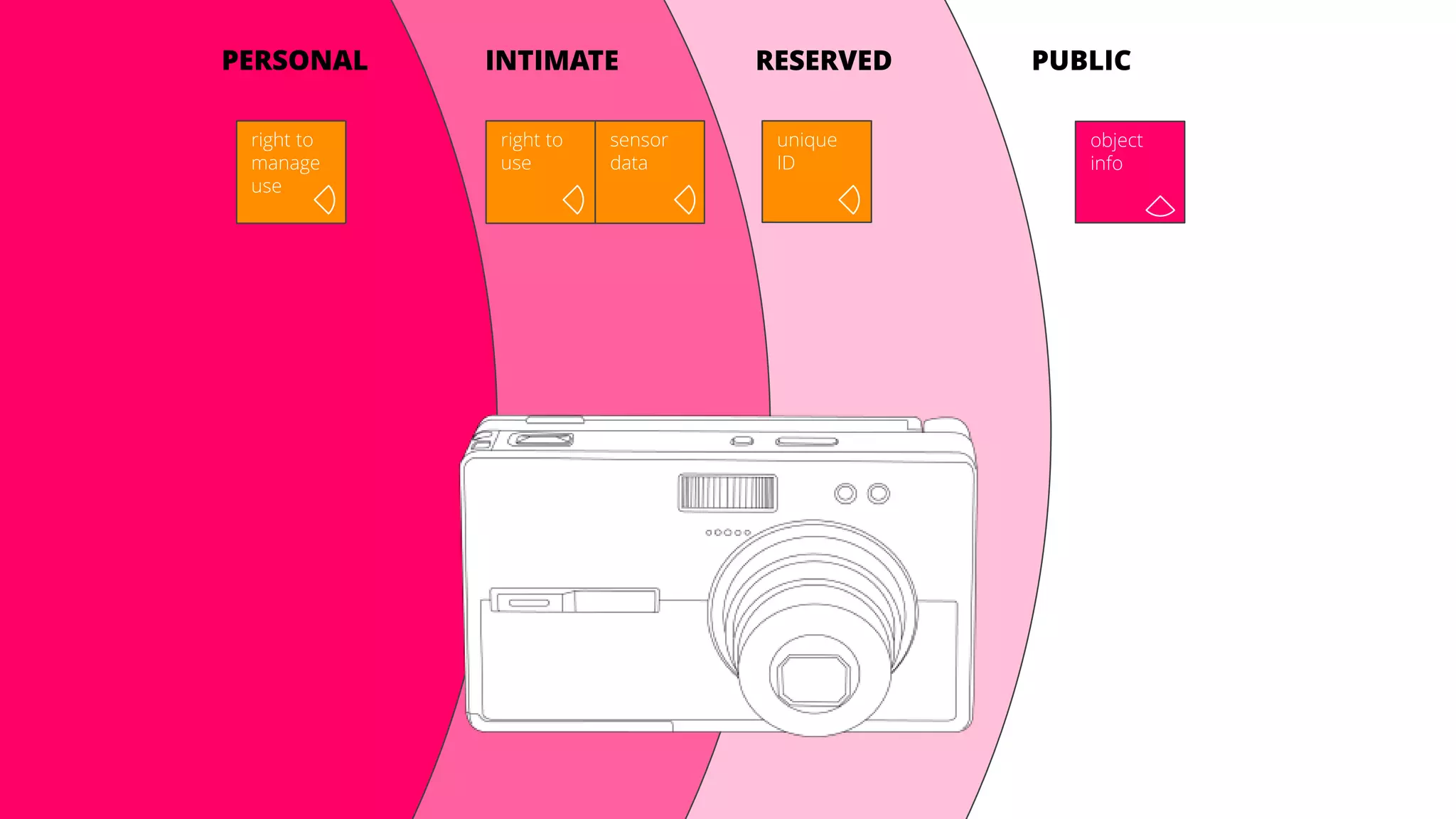 INTIMATE RESERVED PUBLICPERSONAL
right to
manage
use
right to
use
sensor
data
unique
ID
object
info
 