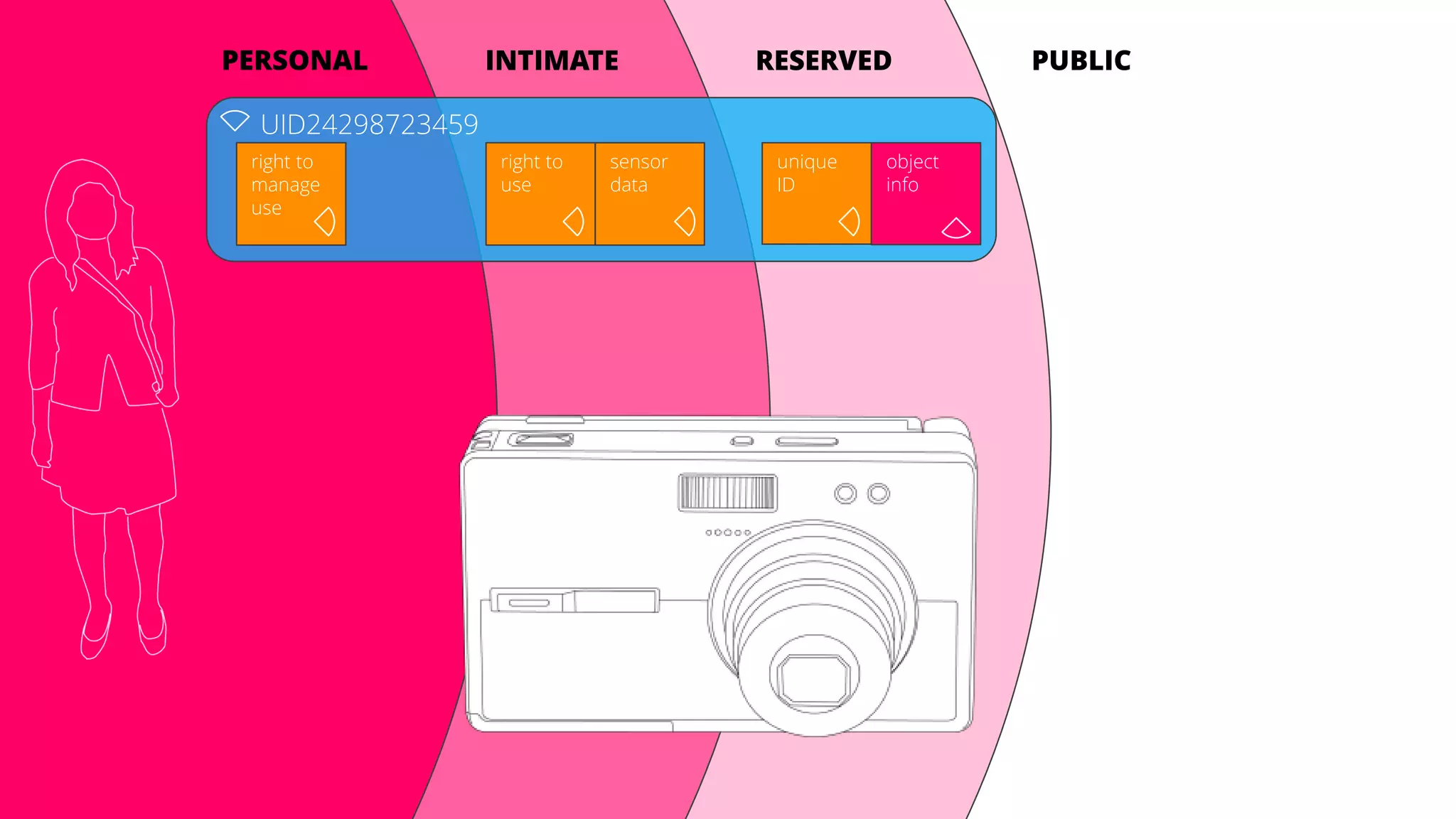 INTIMATE RESERVED PUBLICPERSONAL
UID24298723459
right to
manage
use
right to
use
sensor
data
unique
ID
object
info
 
