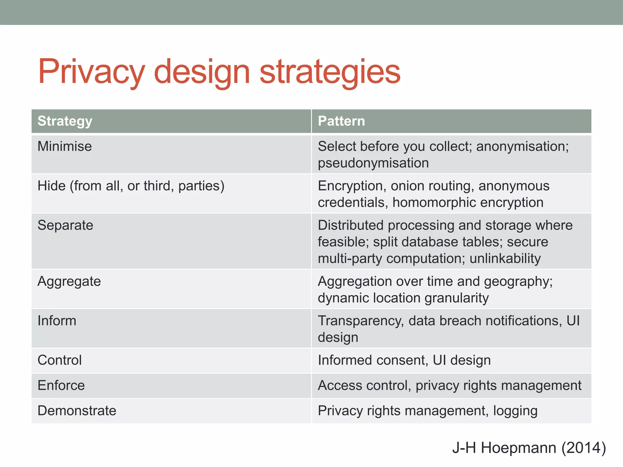 Privacy design strategies
Strategy Pattern
Minimise Select before you collect; anonymisation;
pseudonymisation
Hide (from all, or third, parties) Encryption, onion routing, anonymous
credentials, homomorphic encryption
Separate Distributed processing and storage where
feasible; split database tables; secure
multi-party computation; unlinkability
Aggregate Aggregation over time and geography;
dynamic location granularity
Inform Transparency, data breach notifications, UI
design
Control Informed consent, UI design
Enforce Access control, privacy rights management
Demonstrate Privacy rights management, logging
J-H Hoepmann (2014)
 