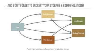 …AND DON’T FORGET TO ENCRYPT YOUR STORAGE & COMMUNICATIONS!
App
Data Storage
File Storage
Log Storage
Backup Storage
Public - private key exchange| encrypted data storage
 