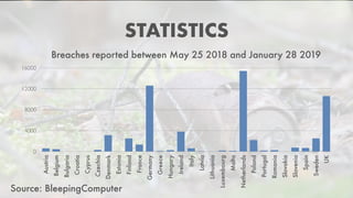 STATISTICS
Breaches reported between May 25 2018 and January 28 2019
0
4000
8000
12000
16000
Austria
Belgium
Bulgaria
Croatia
Cyprus
Czechia
Denmark
Estonia
Finland
France
Germany
Greece
Hungary
Ireland
Italy
Latvia
Lithuania
Luxembourg
Malta
Netherlands
Poland
Portugal
Romania
Slovakia
Slovenia
Spain
Sweden
UK
Source: BleepingComputer
 