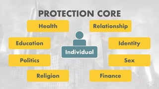 PROTECTION CORE
Individual
Finance
Health
Religion
Politics
Education
Sex
Identity
Relationship
 