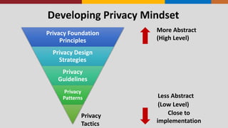 Developing Privacy Mindset
Privacy Foundation
Principles
Privacy Design
Strategies
Privacy
Guidelines
Privacy
Patterns
Privacy
Tactics
More Abstract
(High Level)
Less Abstract
(Low Level)
Close to
implementation
 