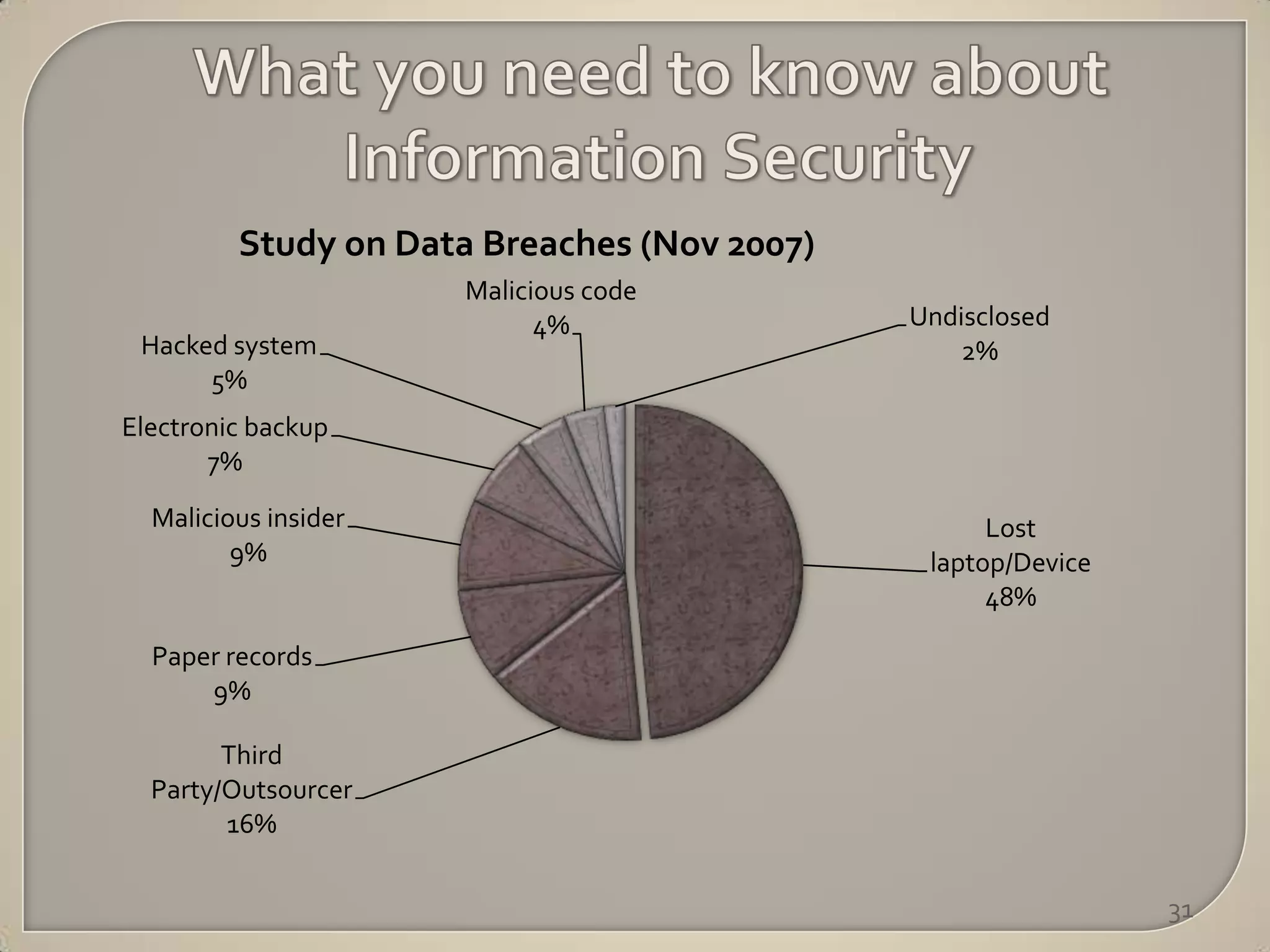 Study on Data Breaches (Nov 2007)
                      Malicious code
                            4%               Undisclosed
 Hacked system                                   2%
      5%
Electronic backup
       7%

  Malicious insider                                Lost
         9%                                   laptop/Device
                                                   48%

  Paper records
      9%

        Third
  Party/Outsourcer
        16%


                                                              31
 