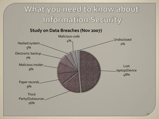 Study on Data Breaches (Nov 2007)
                      Malicious code
                            4%               Undisclosed
 Hacked system                                   2%
      5%
Electronic backup
       7%

  Malicious insider                                Lost
         9%                                   laptop/Device
                                                   48%

  Paper records
      9%

        Third
  Party/Outsourcer
        16%


                                                              31
 
