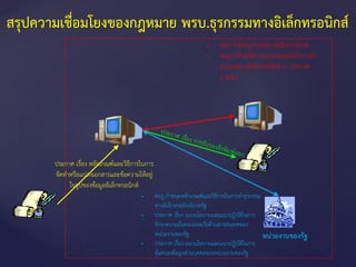 สรุปความเชื่อมโยงของกฎหมาย พรบ.ธุรกรรมทางอิเล็กทรอนิกส์
• พรบ.ว่ำด้วยธุรกรรมทำงอิเล็กทรอนิกส์
• พรฎ.ว่ำด้วยวิธีกำรแบบปลอดภัยในกำรทำ
ธุรกรรมทำงอิเล็กทรอนิกส์ (+ ประกำศ
2 ฉบับ)
ประกำศ เรื่อง หลักเกณฑ์และวิธีกำรในกำร
จัดทำหรือแปลงเอกสำรและข้อควำมให้อยู่
ในรูปของข้อมูลอิเล็กทรอนิกส์
หน่วยงานของรัฐ
• พรฎ.กำหนดหลักเกณฑ์และวิธีกำรในกำรทำธุรกรรม
ทำงอิเล็กทรอนิกส์ภำครัฐ
• ประกำศ เรื่อง แนวนโยบำยและแนวปฏิบัติในกำร
รักษำควำมมั่นคงปลอดภัยด้ำนสำรสนเทศของ
หน่วยงำนของรัฐ
• ประกำศ เรื่อง แนวนโยบำยและแนวปฏิบัติในกำร
คุ้มครองข้อมูลส่วนบุคคลของหน่วยงำนของรัฐ
 