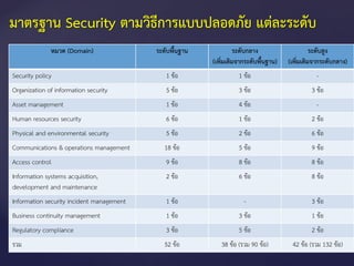 มาตรฐาน Security ตามวิธีการแบบปลอดภัย แต่ละระดับ
หมวด (Domain) ระดับพื้นฐาน ระดับกลาง
(เพิ่มเติมจากระดับพื้นฐาน)
ระดับสูง
(เพิ่มเติมจากระดับกลาง)
Security policy 1 ข้อ 1 ข้อ -
Organization of information security 5 ข้อ 3 ข้อ 3 ข้อ
Asset management 1 ข้อ 4 ข้อ -
Human resources security 6 ข้อ 1 ข้อ 2 ข้อ
Physical and environmental security 5 ข้อ 2 ข้อ 6 ข้อ
Communications & operations management 18 ข้อ 5 ข้อ 9 ข้อ
Access control 9 ข้อ 8 ข้อ 8 ข้อ
Information systems acquisition,
development and maintenance
2 ข้อ 6 ข้อ 8 ข้อ
Information security incident management 1 ข้อ - 3 ข้อ
Business continuity management 1 ข้อ 3 ข้อ 1 ข้อ
Regulatory compliance 3 ข้อ 5 ข้อ 2 ข้อ
รวม 52 ข้อ 38 ข้อ (รวม 90 ข้อ) 42 ข้อ (รวม 132 ข้อ)
 