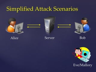 Alice
Simplified Attack Scenarios
Server Bob
Eve/Mallory
 