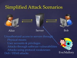 Alice
Simplified Attack Scenarios
Server Bob
- Unauthorized access to servers through
- Physical means
- User accounts & privileges
- Attacks through software vulnerabilities
- Attacks using protocol weaknesses
- DoS / DDoS attacks Eve/Mallory
 