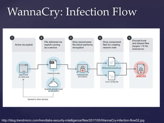 WannaCry: Infection Flow
http://blog.trendmicro.com/trendlabs-security-intelligence/files/2017/05/WannaCry-infection-flow02.jpg
 